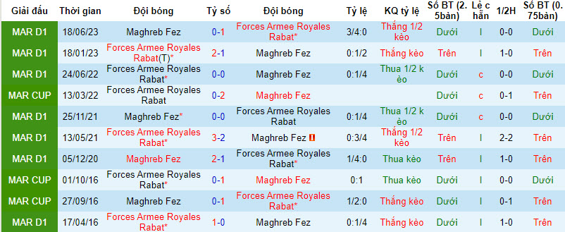 Nhận định, soi kèo Maghreb Fès vs FAR Rabat, 22h ngày 8/12: Vững chắc ngôi đầu - Ảnh 3
