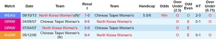 Nhận định, soi kèo nữ Triều Tiên vs nữ Đài Loan, 19h ngày 7/12 - Ảnh 3