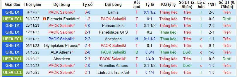 Nhận định, soi kèo PAOK Salonica vs Volos, 0h ngày 8/12: Khả năng bằng không - Ảnh 1