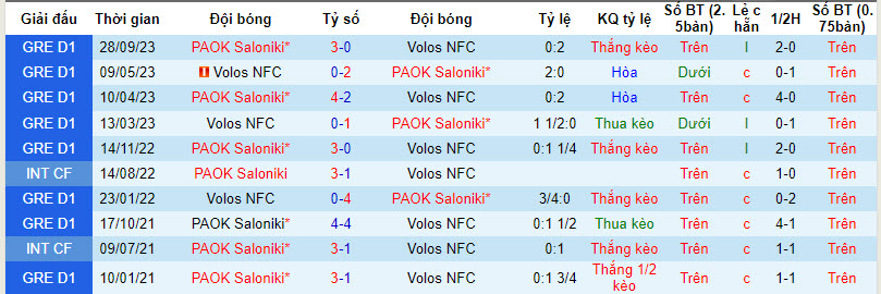 Nhận định, soi kèo PAOK Salonica vs Volos, 0h ngày 8/12: Khả năng bằng không - Ảnh 3