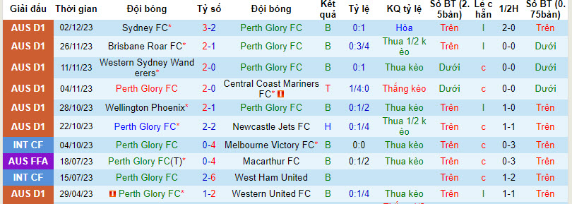 Nhận định, soi kèo Perth Glory vs Melbourne City, 17h45 ngày 8/12: Giành giật điểm số - Ảnh 1