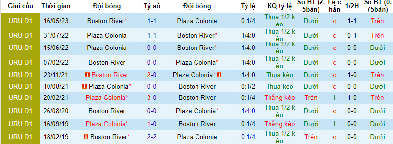 Nhận định, soi kèo Plaza Colonia vs Boston River, 3h ngày 9/12: Thoải mái lấy điểm - Ảnh 3