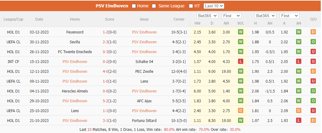 Thống kê 10 trận gần nhất của PSV