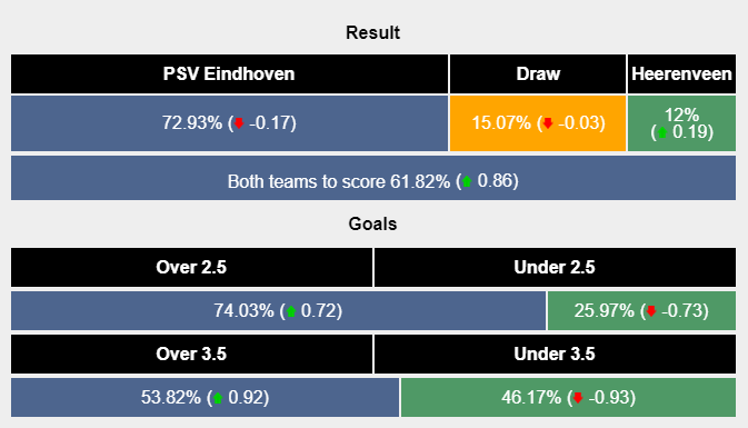 Nhận định, soi kèo PSV vs Heerenveen, 0h45 ngày 8/12: Nối dài chuỗi toàn thắng - Ảnh 6
