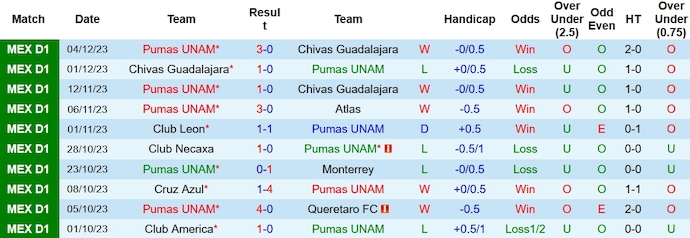 Nhận định, soi kèo Pumas UNAM vs Tigres UANL, 10h ngày 8/12 - Ảnh 1