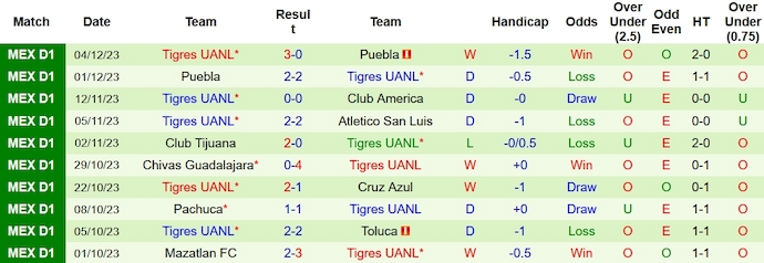 Nhận định, soi kèo Pumas UNAM vs Tigres UANL, 10h ngày 8/12 - Ảnh 2