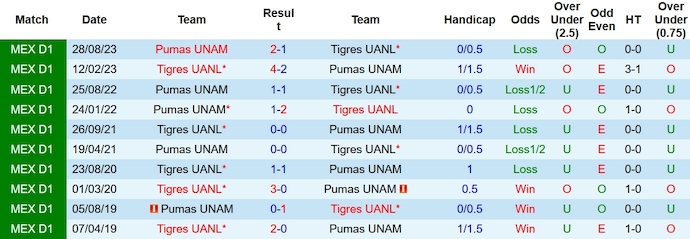 Nhận định, soi kèo Pumas UNAM vs Tigres UANL, 10h ngày 8/12 - Ảnh 3