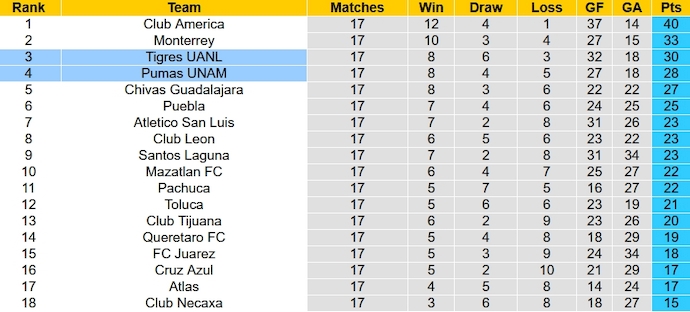 Nhận định, soi kèo Pumas UNAM vs Tigres UANL, 10h ngày 8/12 - Ảnh 4