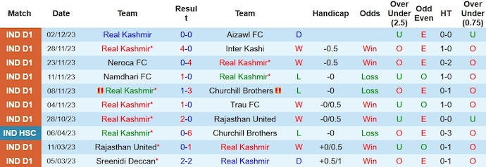Nhận định, soi kèo Real Kashmir vs Sreenidi Deccan, 15h30 ngày 7/12 - Ảnh 1