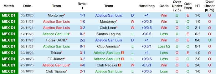 Nhận định, soi kèo San Luis vs Club América, 10h ngày 7/12 - Ảnh 1