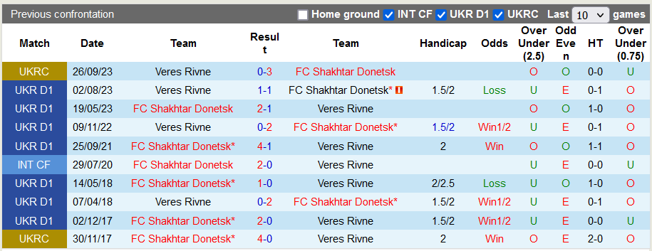Nhận định, soi kèo Shakhtar Donetsk vs Veres Rivne, 22h ngày 8/12 - Ảnh 3