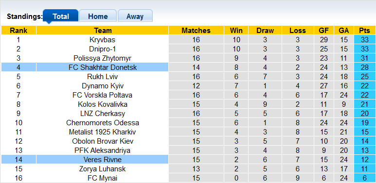 Nhận định, soi kèo Shakhtar Donetsk vs Veres Rivne, 22h ngày 8/12 - Ảnh 4
