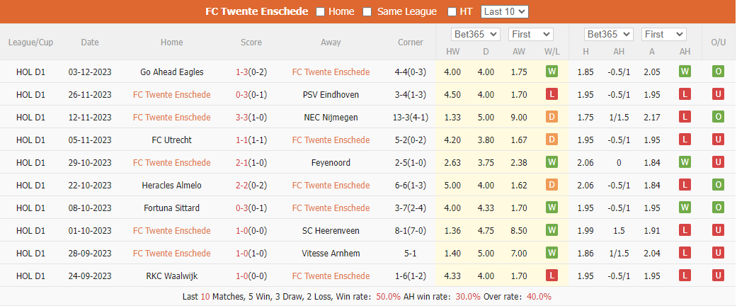 Nhận định, soi kèo Twente vs Excelsior, 02h00 ngày 9/12: Bảo toàn Top 3 - Ảnh 2