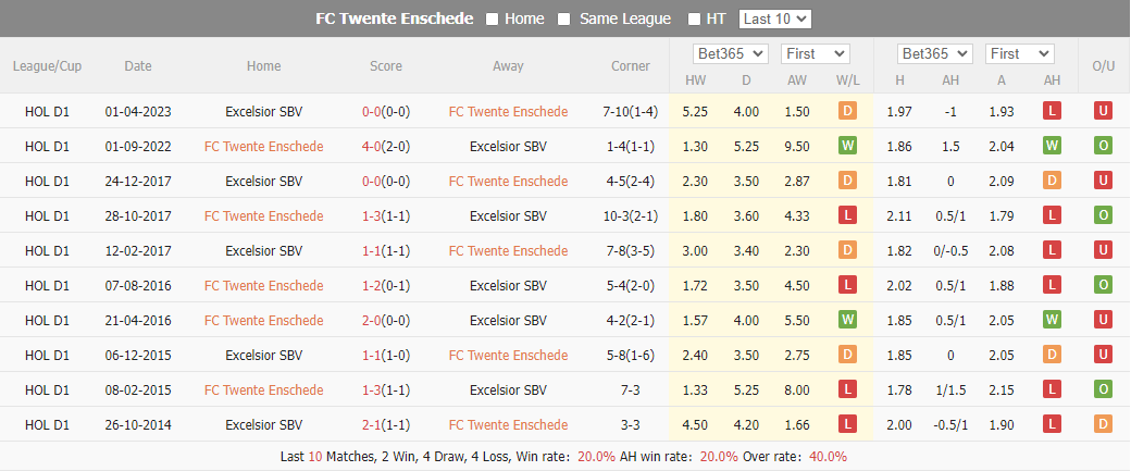 Nhận định, soi kèo Twente vs Excelsior, 02h00 ngày 9/12: Bảo toàn Top 3 - Ảnh 4