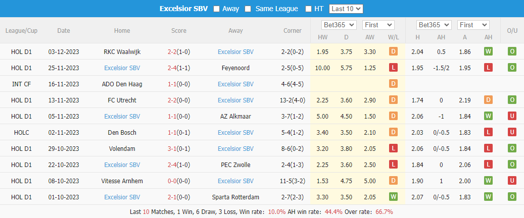 Nhận định, soi kèo Twente vs Excelsior, 02h00 ngày 9/12: Bảo toàn Top 3 - Ảnh 5