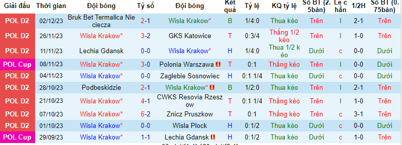 Nhận định, soi kèo Wisła Kraków vs Stal Rzeszow, 0h ngày 8/12: Lợi thế sân nhà - Ảnh 1