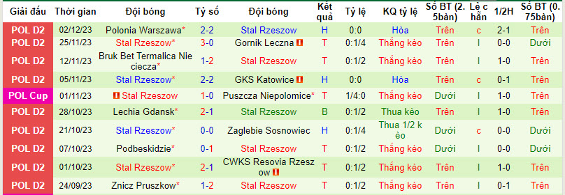 Nhận định, soi kèo Wisła Kraków vs Stal Rzeszow, 0h ngày 8/12: Lợi thế sân nhà - Ảnh 2
