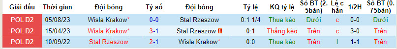 Nhận định, soi kèo Wisła Kraków vs Stal Rzeszow, 0h ngày 8/12: Lợi thế sân nhà - Ảnh 3