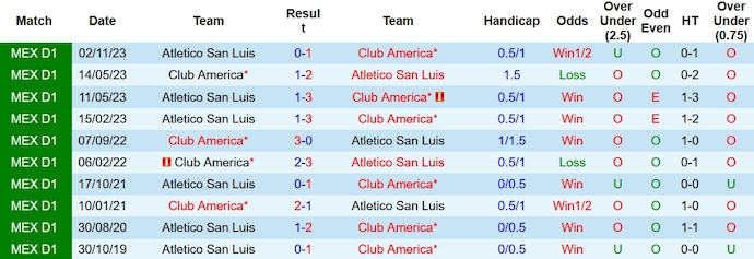 Soi kèo phạt góc San Luis vs Club América, 10h ngày 7/12 - Ảnh 3