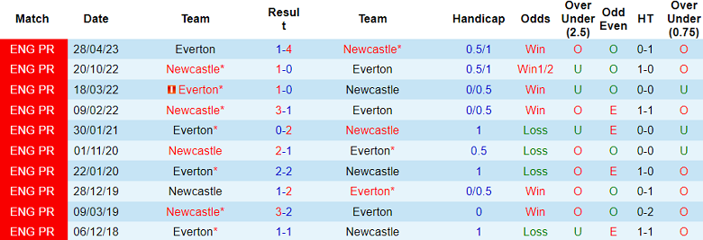 Thành tích lịch sử đối đầu Everton vs Newcastle, 2h30 ngày 8/12 - Ảnh 1