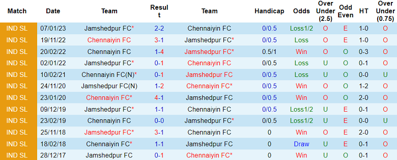 Thành tích lịch sử đối đầu Jamshedpur vs Chennaiyin, 21h30 ngày 7/12 - Ảnh 1