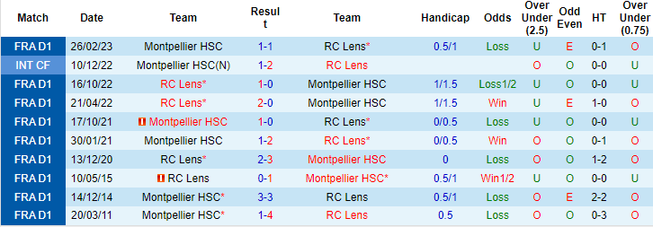 Kèo thẻ phạt ngon ăn Montpellier vs Lens, 3h ngày 9/12 - Ảnh 3