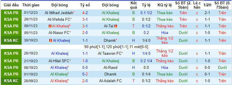 Thống kê 10 trận gần nhất của Al Khaleej Saihat