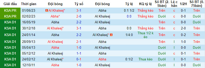 Lịch sử đối đầu Al Khaleej Saihat vs Abha
