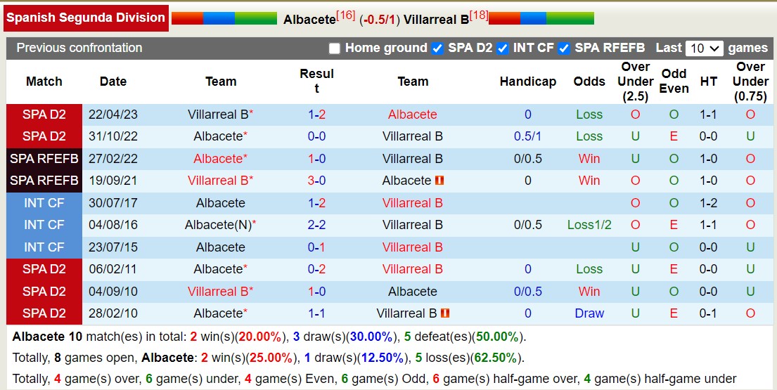 Nhận định, soi kèo Albacete vs Villarreal B, 0h30 ngày 9/12: Những người khốn khổ - Ảnh 3