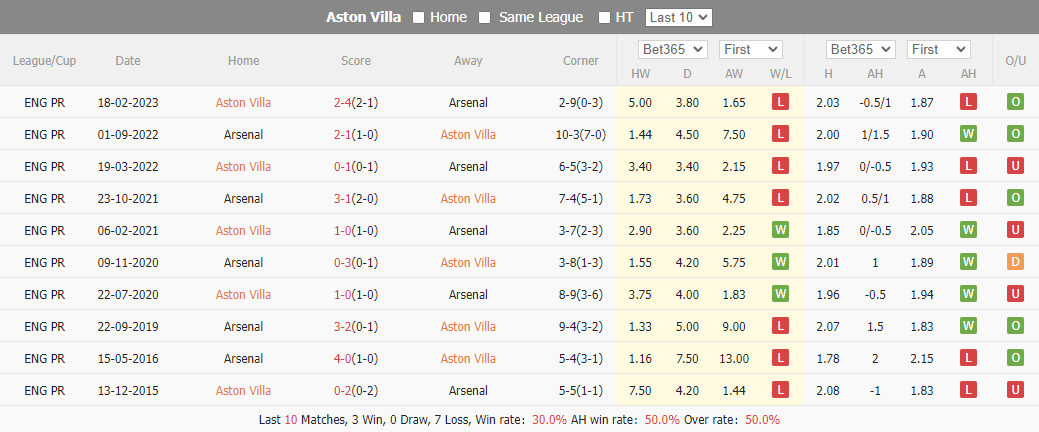 Nhận định, soi kèo Aston Villa vs Arsenal, 0h30 ngày 10/12: Đại chiến Top đầu - Ảnh 4