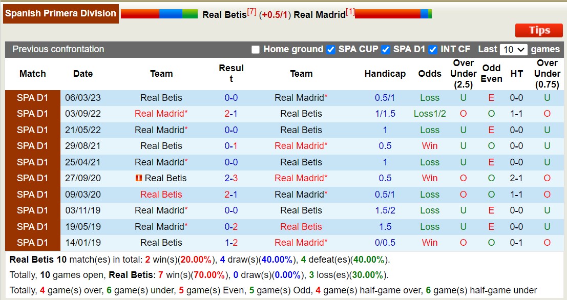 Lịch sử đối đầu Betis vs Real Madrid