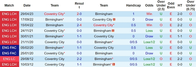 Nhận định, soi kèo Coventry vs Birmingham, 3h ngày 9/12 - Ảnh 3