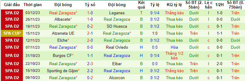 Nhận định, soi kèo Espanyol vs Zaragoza, 3h ngày 9/12: Chen chân top 2 - Ảnh 2