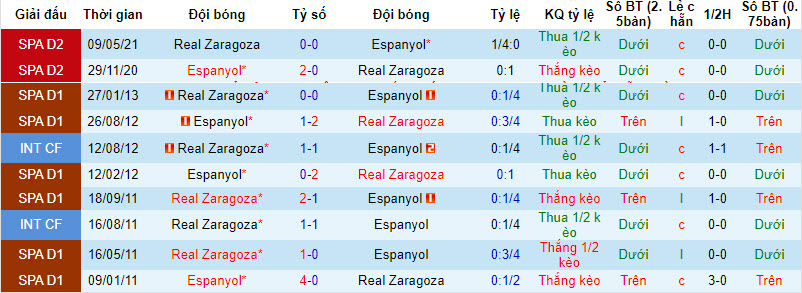 Nhận định, soi kèo Espanyol vs Zaragoza, 3h ngày 9/12: Chen chân top 2 - Ảnh 3