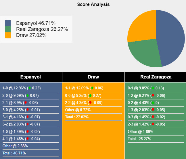 Nhận định, soi kèo Espanyol vs Zaragoza, 3h ngày 9/12: Chen chân top 2 - Ảnh 5