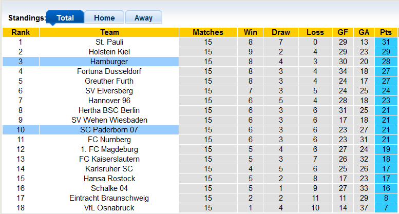 Nhận định, soi kèo Hamburg vs Paderborn, 19h ngày 9/12: Đánh chiếm ngôi đầu - Ảnh 4