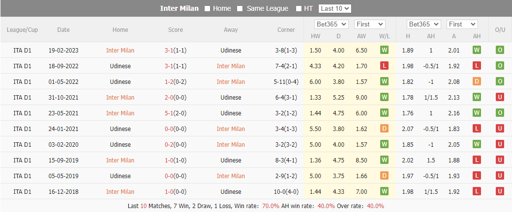 Nhận định, soi kèo Inter Milan vs Udinese, 02h45 ngày 10/12: Xây chắc ngôi đầu - Ảnh 4