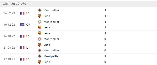 Phong độ và thống kê đối đầu Montpellier vs Lens