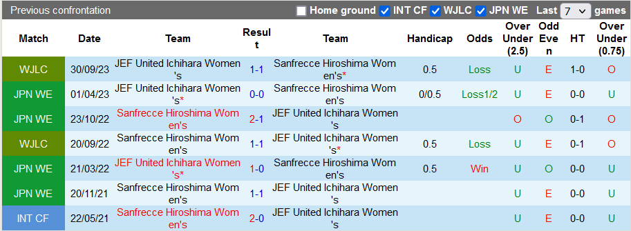 Nhận định, soi kèo nữ JEF United vs nữ Sanfrecce Hiroshima, 11h ngày 9/12 - Ảnh 3