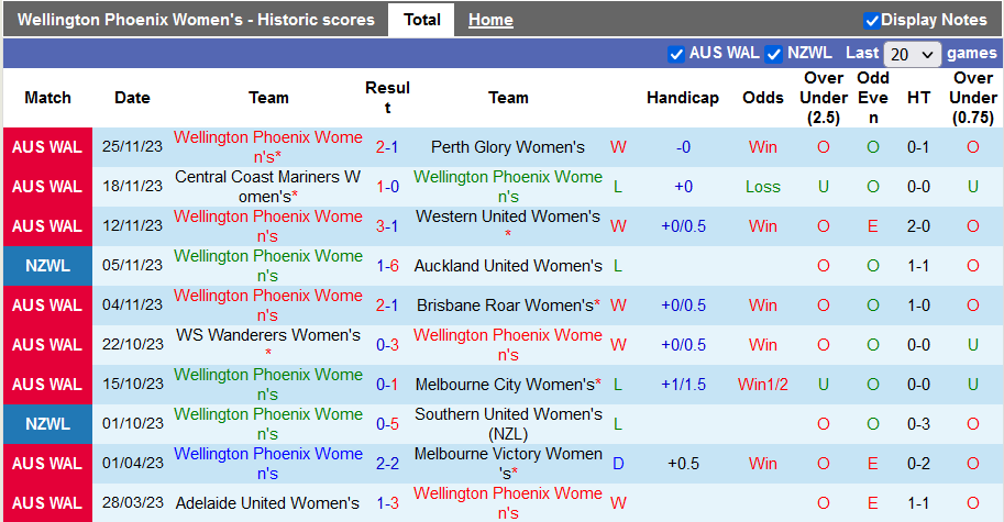 Nhận định, soi kèo nữ Wellington Phoenix vs nữ Melbourne Victory, 10h ngày 10/12 - Ảnh 1