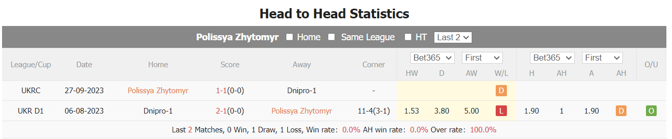 Nhận định, soi kèo Polissya Zhytomyr vs Dnipro, 20h ngày 8/12: Nối tiếp bất ngờ - Ảnh 4