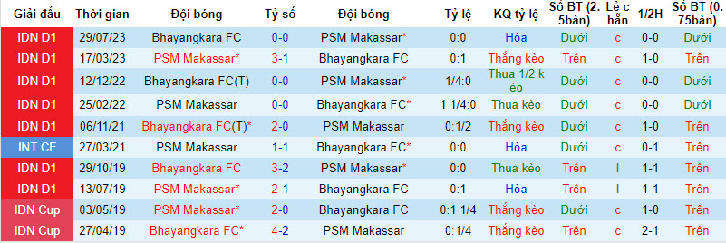 Nhận định, soi kèo PSM Makassar vs Bhayangkara, 19h ngày 8/12: Chưa thể thắng lợi - Ảnh 3