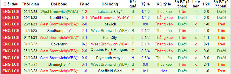 Nhận định, soi kèo Sunderland vs West Brom, 19h30 ngày 9/12: Cú vấp đáng đáng tiếc - Ảnh 2