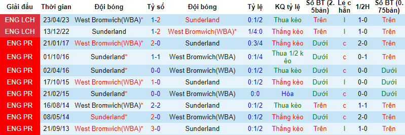Nhận định, soi kèo Sunderland vs West Brom, 19h30 ngày 9/12: Cú vấp đáng đáng tiếc - Ảnh 3