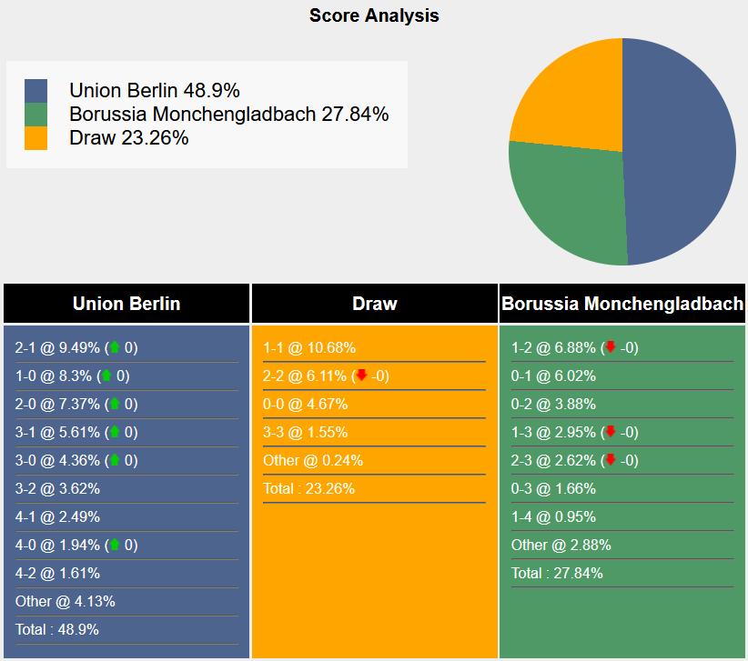 Nhận định, soi kèo Union Berlin vs Monchengladbach, 21h30 ngày 9/12 - Ảnh 8