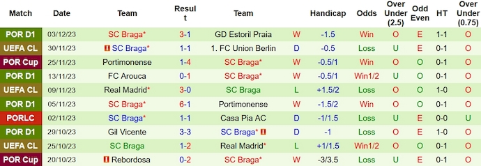Nhận định, soi kèo Vizela vs Braga, 22h30 ngày 8/12 - Ảnh 2
