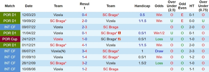 Nhận định, soi kèo Vizela vs Braga, 22h30 ngày 8/12 - Ảnh 3