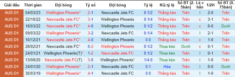 Nhận định, soi kèo Wellington Phoenix vs Newcastle Jets, 13h30 ngày 9/12: 3 điểm dễ dàng - Ảnh 3
