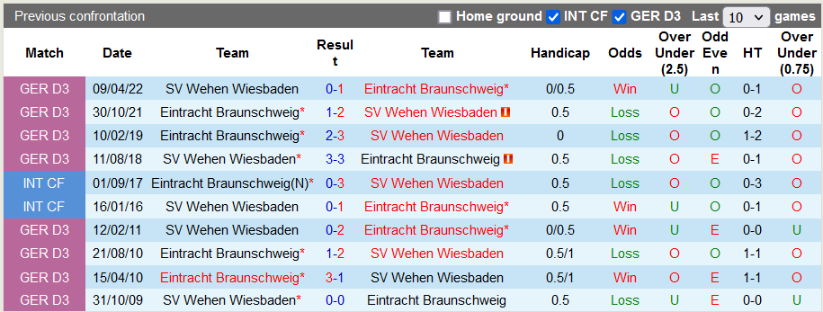 Nhận định, soi kèo Wiesbaden vs Braunschweig, 0h30 ngày 9/12 - Ảnh 3