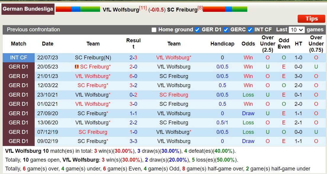 Nhận định, soi kèo Wolfsburg vs Freiburg, 21h30 ngày 9/12: Đội khách thăng hoa - Ảnh 3